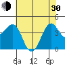 Westport, CA tide chart for Thursday, May 30, 2024