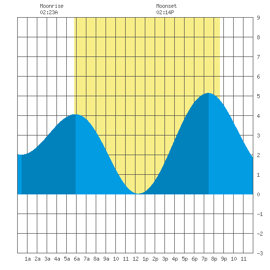 Westport, CA tide chart for Friday, May 31, 2024