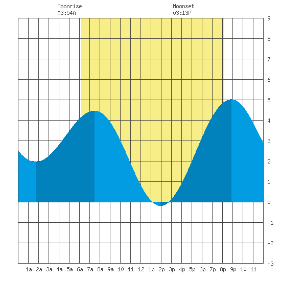 Westport, CA tide chart for Friday, May 3, 2024