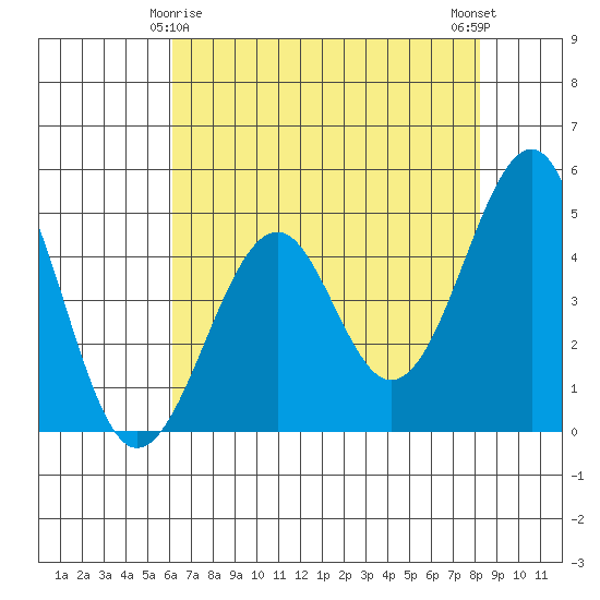 Westport, CA tide chart for Monday, May 6, 2024