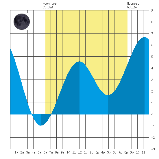 Westport, CA tide chart for Tuesday, May 7, 2024