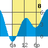 Westport, CA tide chart for Wednesday, May 8, 2024