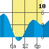 Westport, CA tide chart for Monday, June 10, 2024