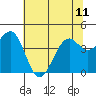 Westport, CA tide chart for Tuesday, June 11, 2024