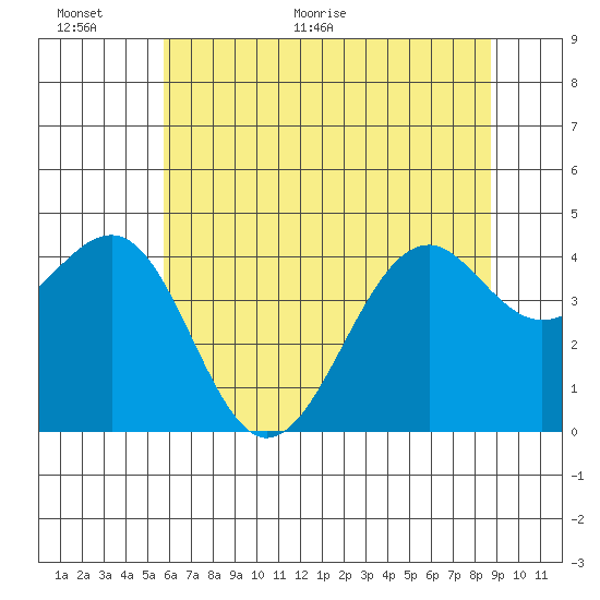 Westport, CA tide chart for Wednesday, June 12, 2024