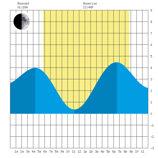 Westport, CA tide chart for Thursday, June 13, 2024
