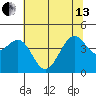 Westport, CA tide chart for Thursday, June 13, 2024