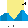 Westport, CA tide chart for Friday, June 14, 2024