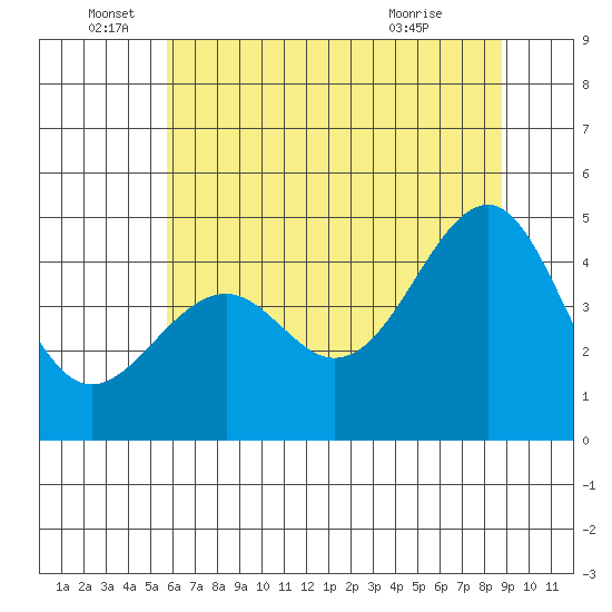 Westport, CA tide chart for Sunday, June 16, 2024