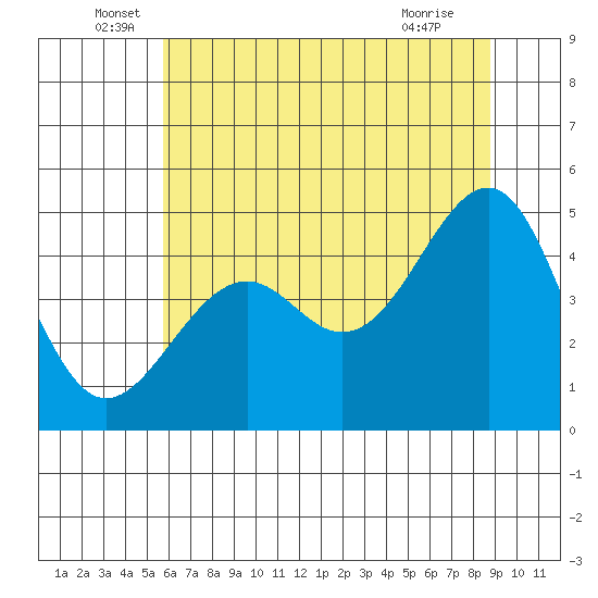 Westport, CA tide chart for Monday, June 17, 2024