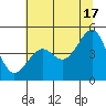 Westport, CA tide chart for Monday, June 17, 2024