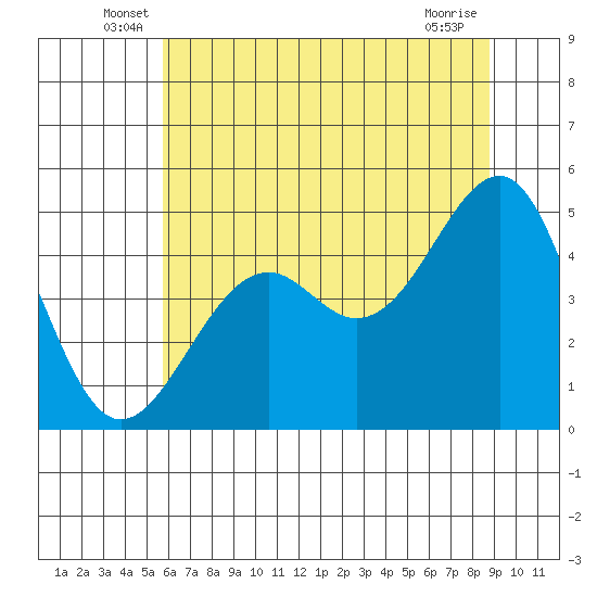 Westport, CA tide chart for Tuesday, June 18, 2024