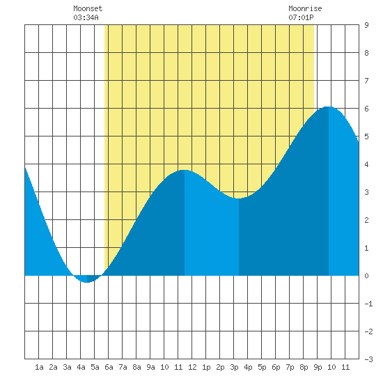 Westport, CA tide chart for Wednesday, June 19, 2024