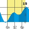 Westport, CA tide chart for Wednesday, June 19, 2024