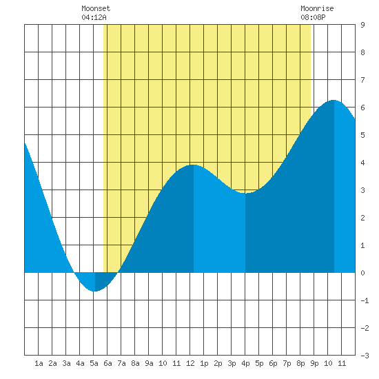 Westport, CA tide chart for Thursday, June 20, 2024