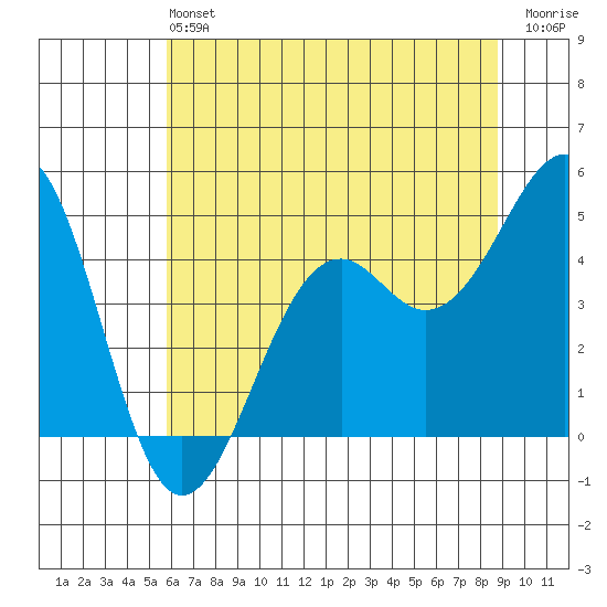 Westport, CA tide chart for Saturday, June 22, 2024