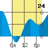 Westport, CA tide chart for Monday, June 24, 2024