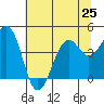 Westport, CA tide chart for Tuesday, June 25, 2024