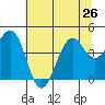 Westport, CA tide chart for Wednesday, June 26, 2024