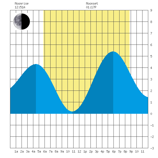 Westport, CA tide chart for Friday, June 28, 2024