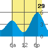 Westport, CA tide chart for Saturday, June 29, 2024