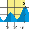 Westport, CA tide chart for Sunday, June 2, 2024