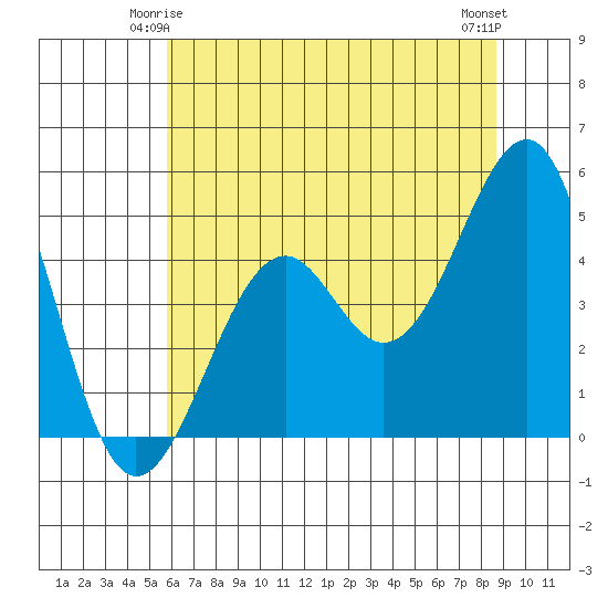 Westport, CA tide chart for Tuesday, June 4, 2024