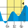 Westport, CA tide chart for Tuesday, June 4, 2024