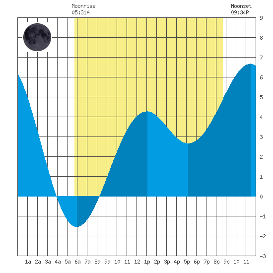 Westport, CA tide chart for Thursday, June 6, 2024
