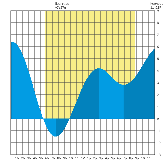 Westport, CA tide chart for Saturday, June 8, 2024