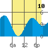 Westport, CA tide chart for Wednesday, July 10, 2024