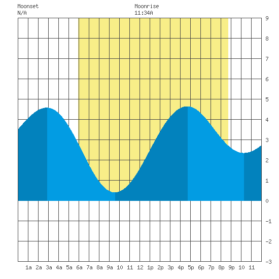 Westport, CA tide chart for Thursday, July 11, 2024