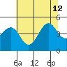 Westport, CA tide chart for Friday, July 12, 2024