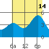 Westport, CA tide chart for Sunday, July 14, 2024