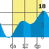 Westport, CA tide chart for Thursday, July 18, 2024