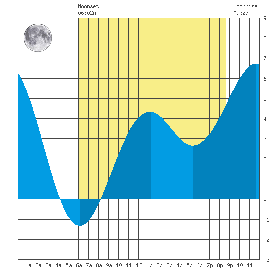 Westport, CA tide chart for Sunday, July 21, 2024