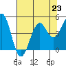Westport, CA tide chart for Tuesday, July 23, 2024