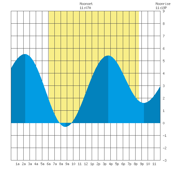 Westport, CA tide chart for Thursday, July 25, 2024