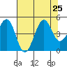 Westport, CA tide chart for Thursday, July 25, 2024