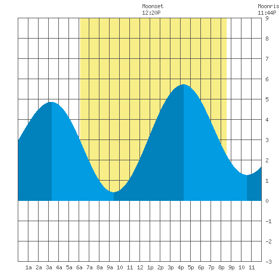 Westport, CA tide chart for Friday, July 26, 2024