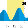 Westport, CA tide chart for Friday, July 26, 2024