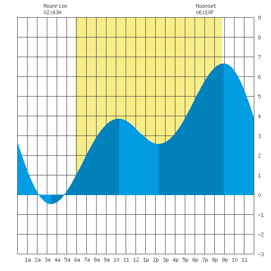 Westport, CA tide chart for Tuesday, July 2, 2024