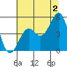 Westport, CA tide chart for Tuesday, July 2, 2024