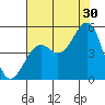 Westport, CA tide chart for Tuesday, July 30, 2024