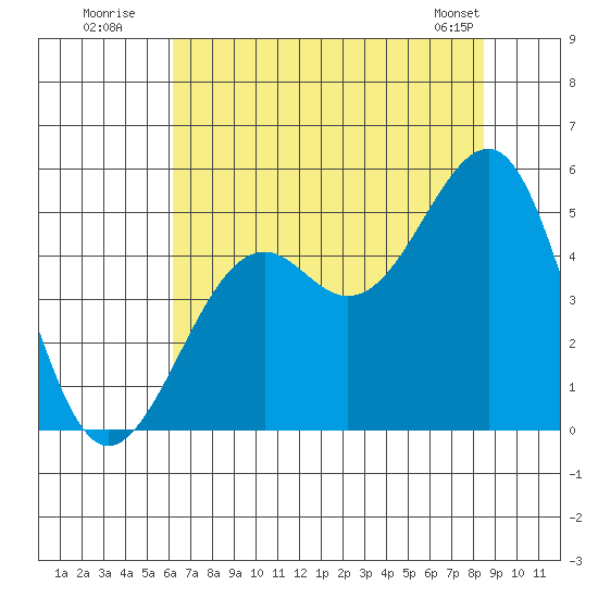 Westport, CA tide chart for Wednesday, July 31, 2024