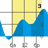 Westport, CA tide chart for Wednesday, July 3, 2024