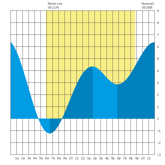 Westport, CA tide chart for Saturday, July 6, 2024