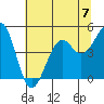 Westport, CA tide chart for Sunday, July 7, 2024