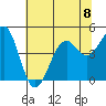 Westport, CA tide chart for Monday, July 8, 2024