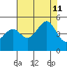 Westport, CA tide chart for Sunday, August 11, 2024